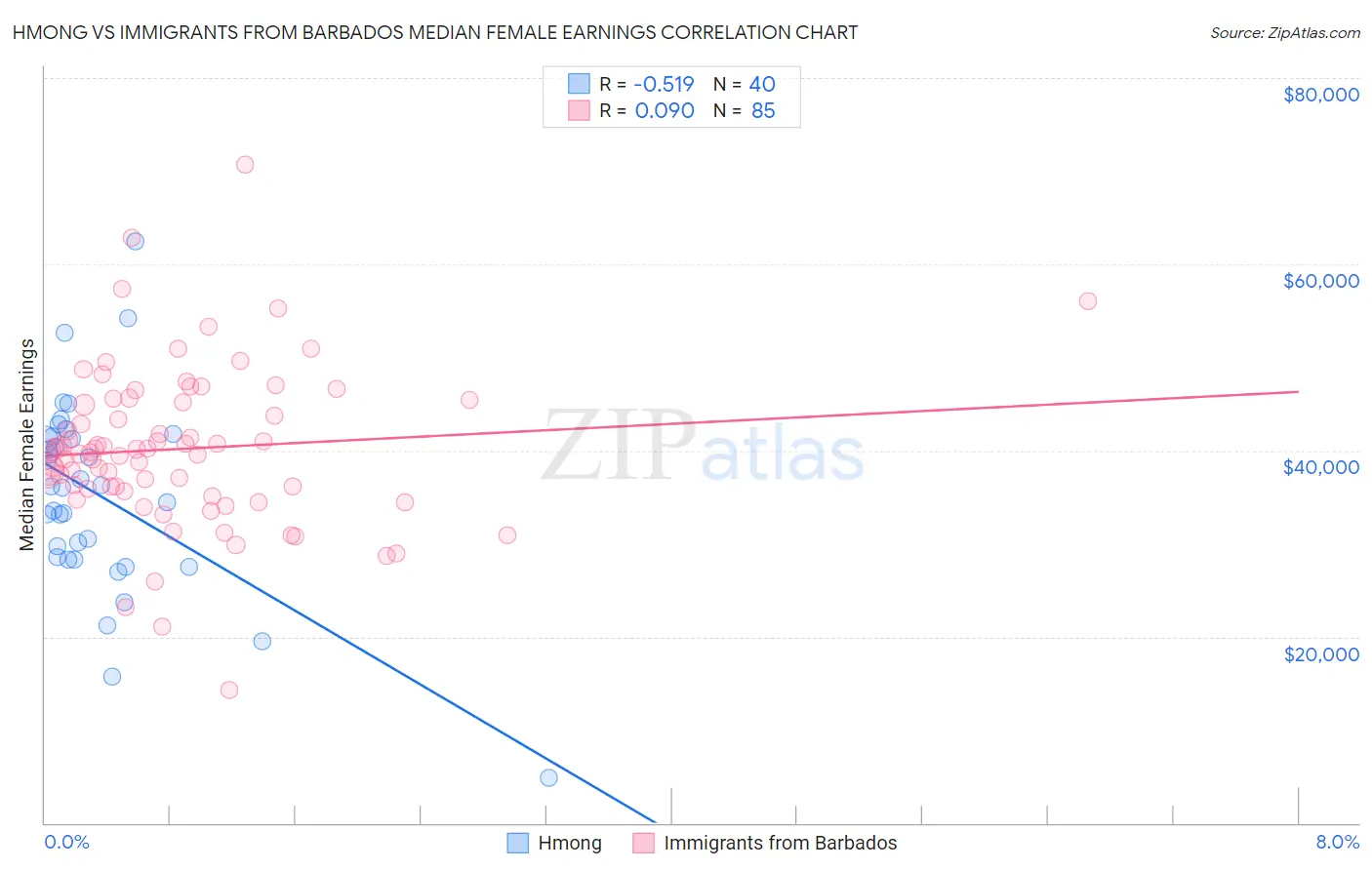 Hmong vs Immigrants from Barbados Median Female Earnings