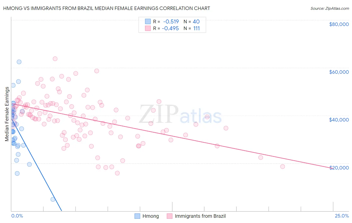 Hmong vs Immigrants from Brazil Median Female Earnings