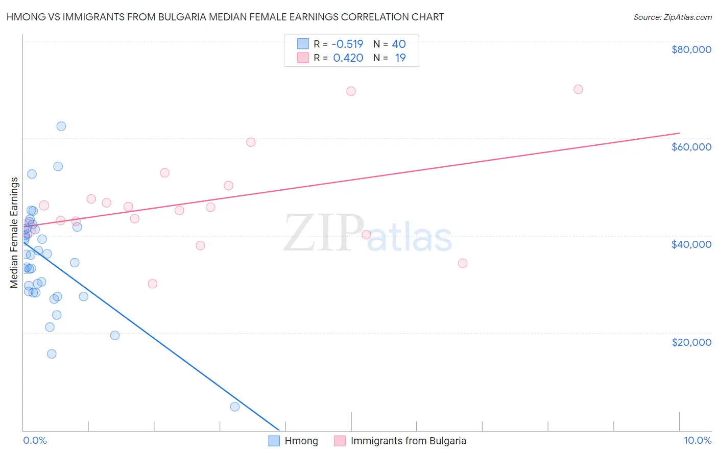 Hmong vs Immigrants from Bulgaria Median Female Earnings