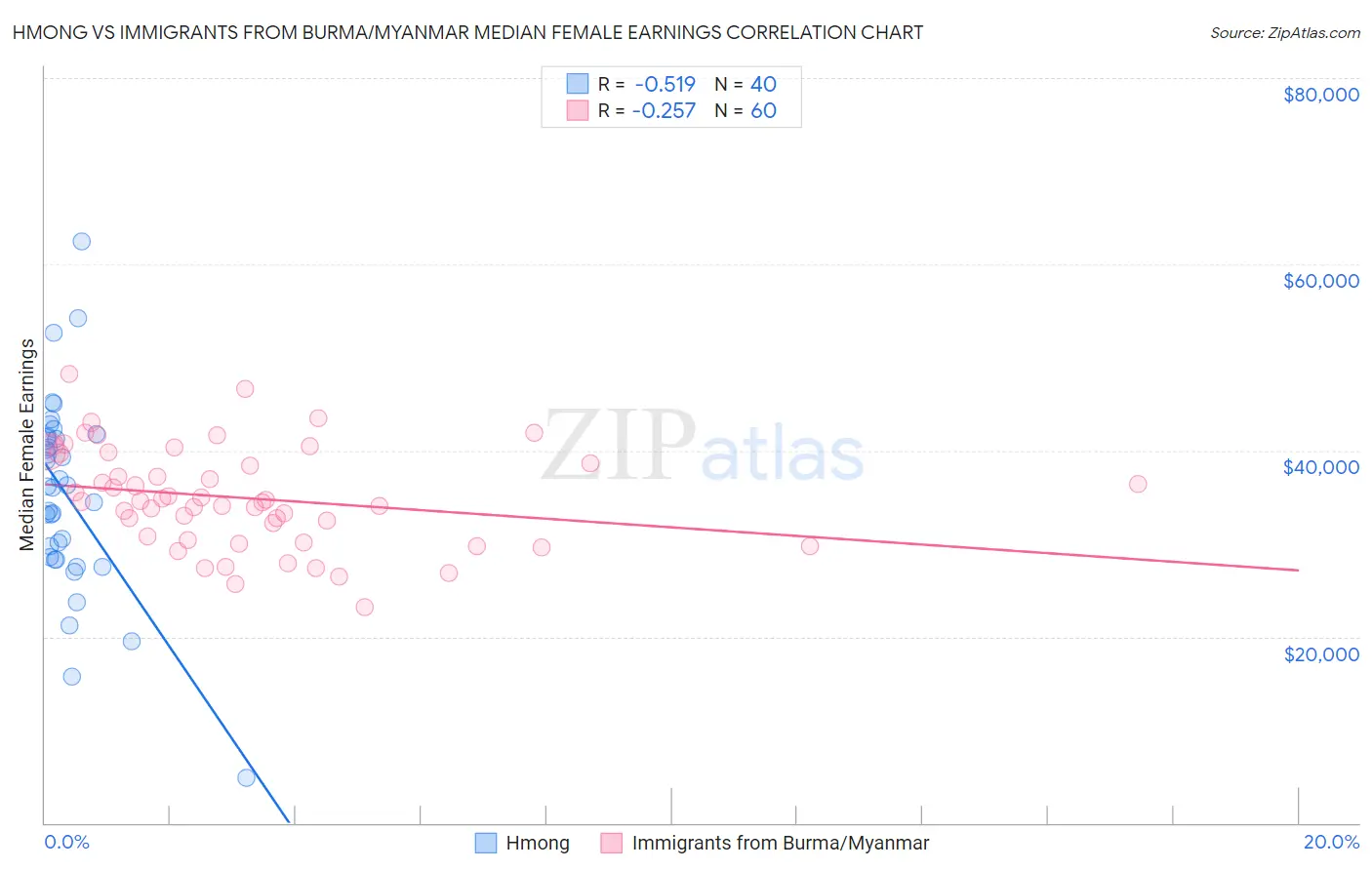 Hmong vs Immigrants from Burma/Myanmar Median Female Earnings
