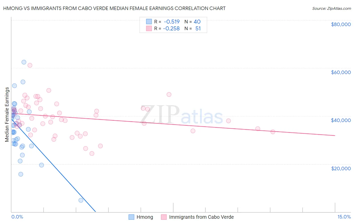 Hmong vs Immigrants from Cabo Verde Median Female Earnings