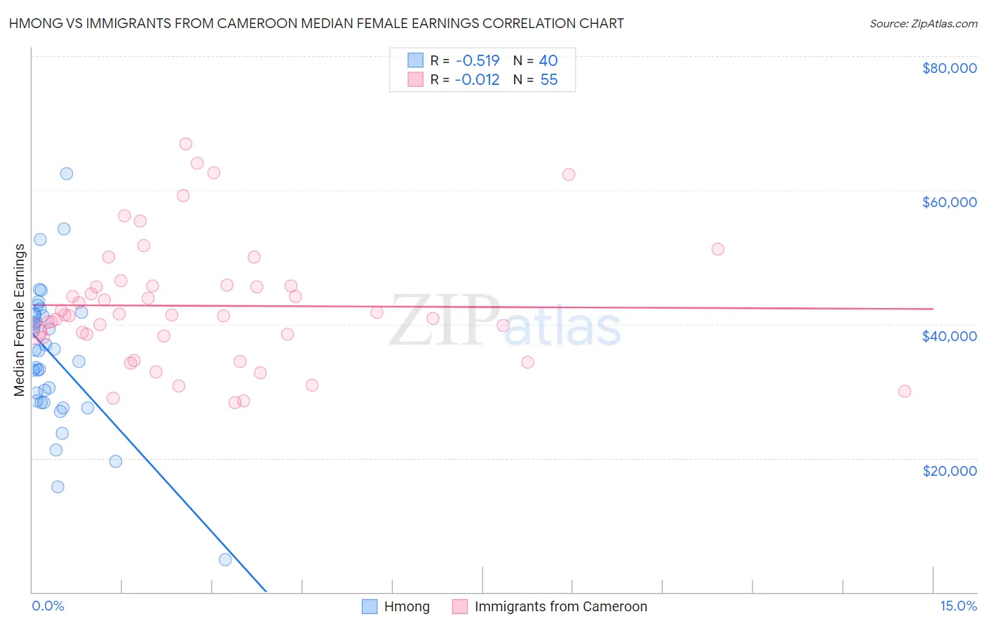 Hmong vs Immigrants from Cameroon Median Female Earnings