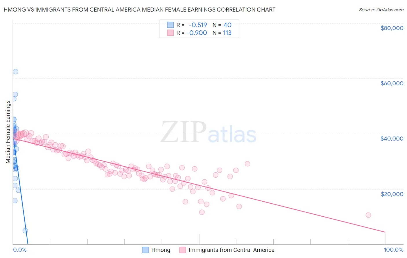 Hmong vs Immigrants from Central America Median Female Earnings