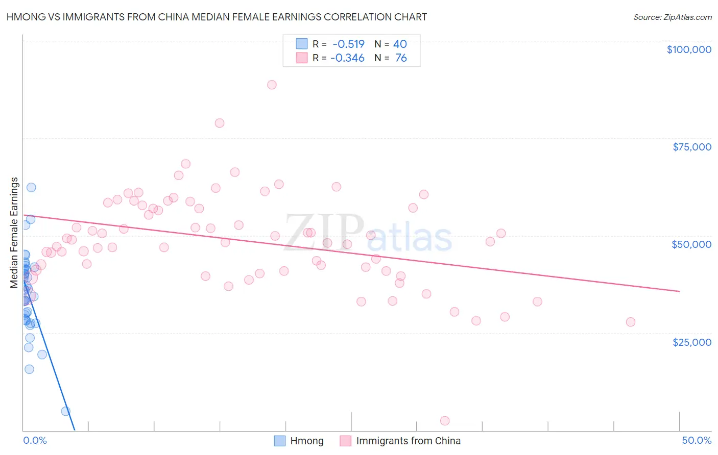 Hmong vs Immigrants from China Median Female Earnings