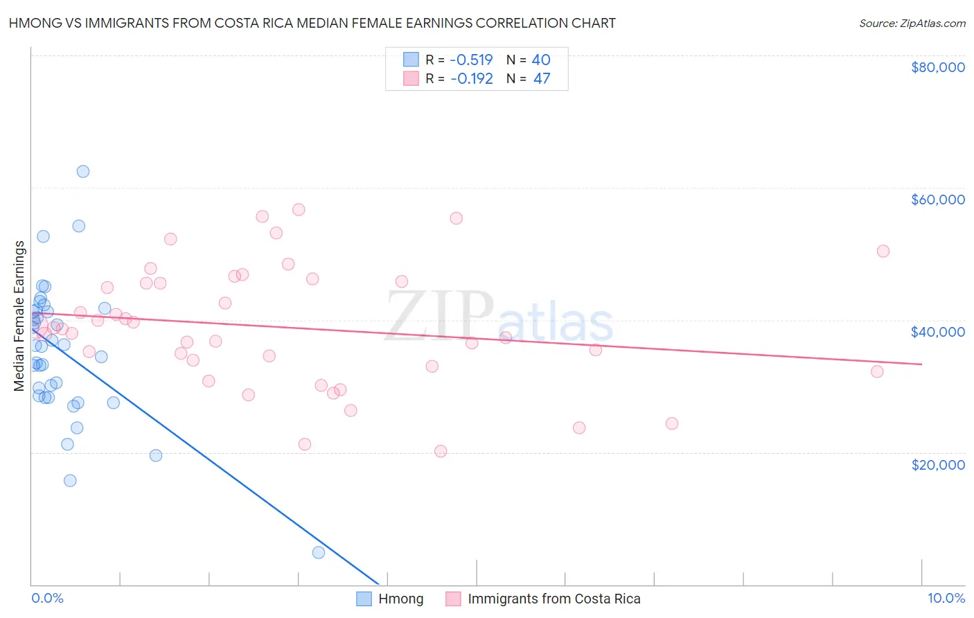 Hmong vs Immigrants from Costa Rica Median Female Earnings