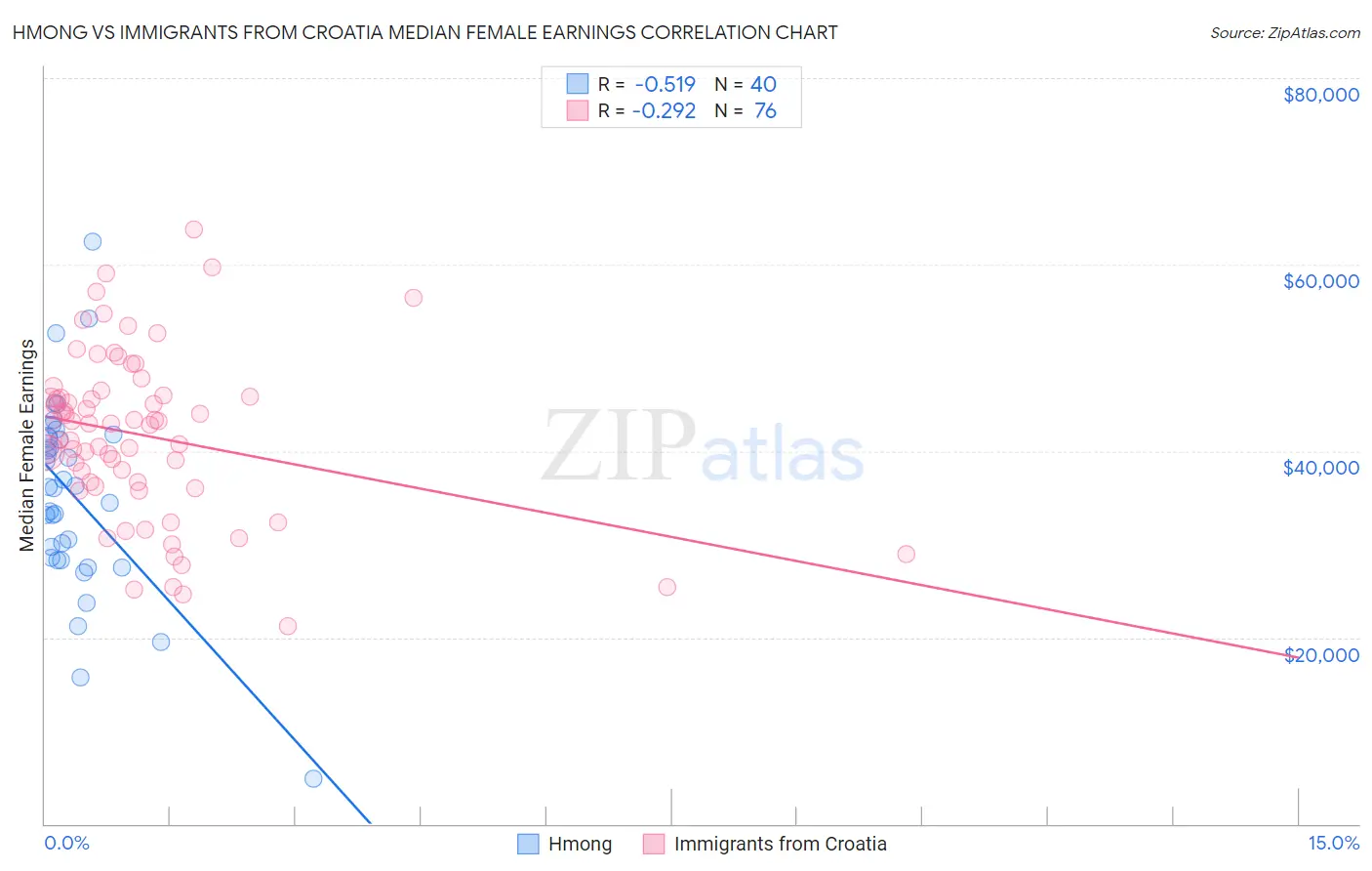 Hmong vs Immigrants from Croatia Median Female Earnings