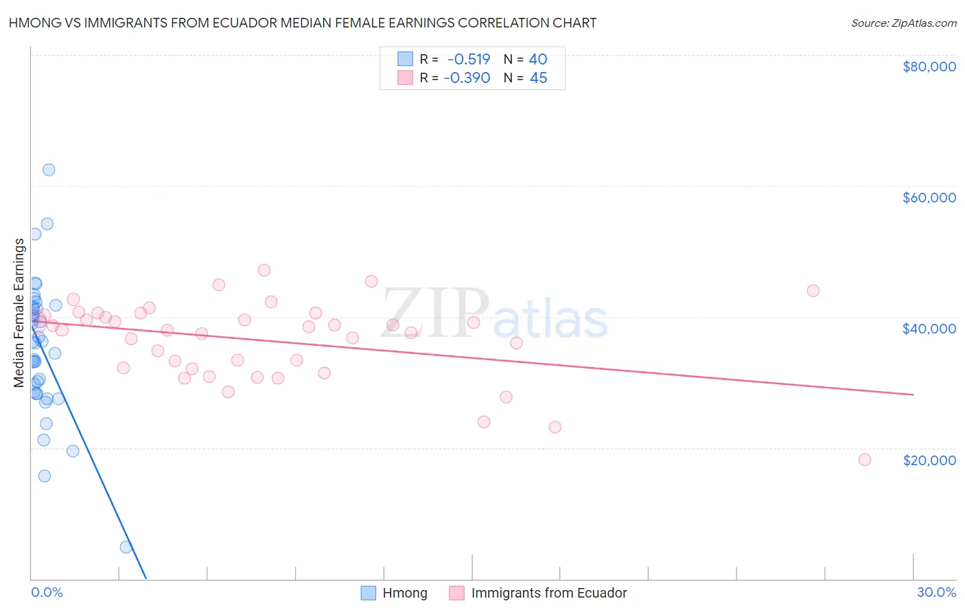 Hmong vs Immigrants from Ecuador Median Female Earnings