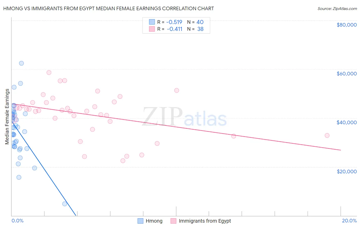 Hmong vs Immigrants from Egypt Median Female Earnings