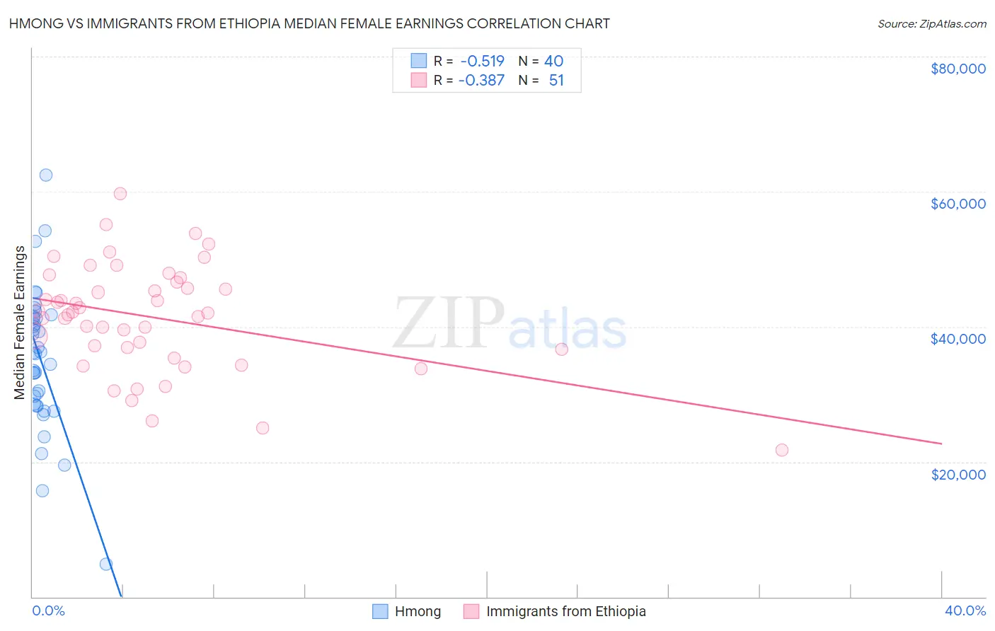 Hmong vs Immigrants from Ethiopia Median Female Earnings