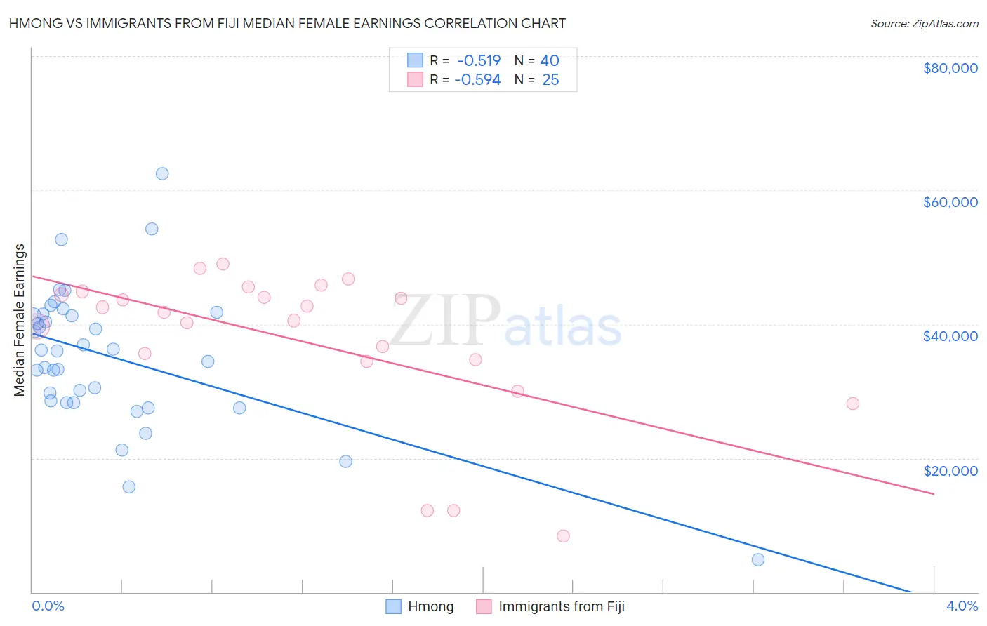 Hmong vs Immigrants from Fiji Median Female Earnings