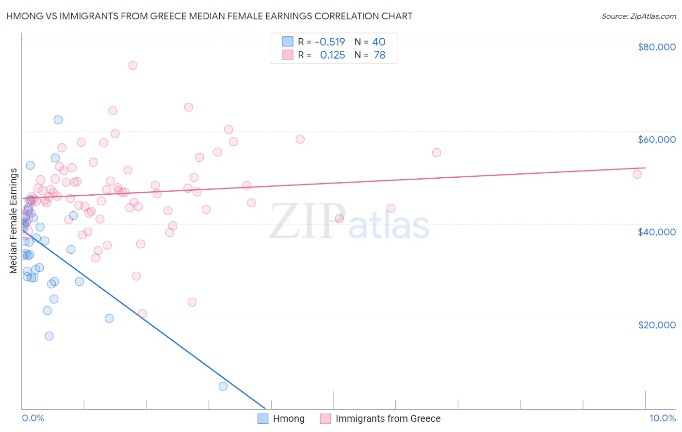 Hmong vs Immigrants from Greece Median Female Earnings