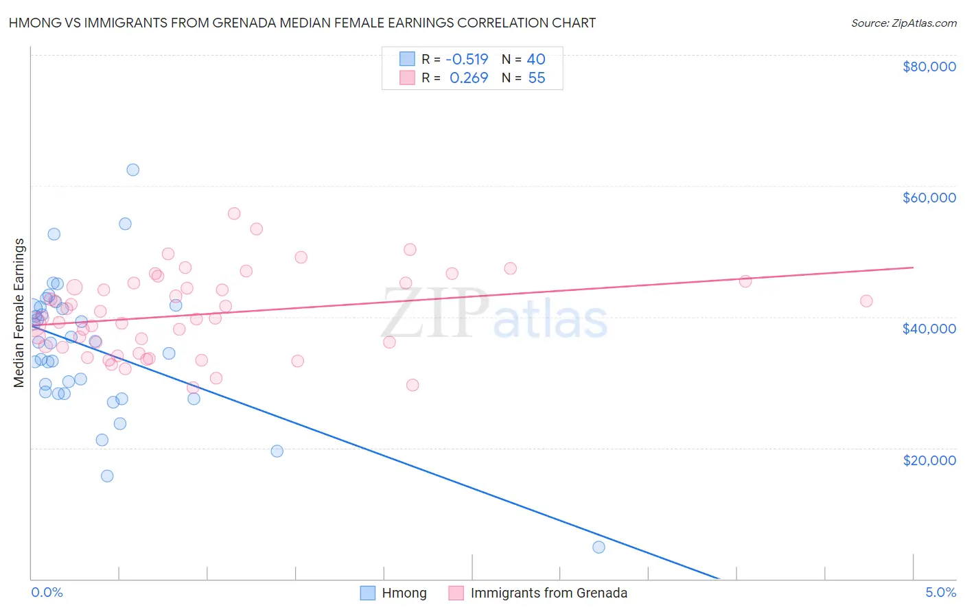 Hmong vs Immigrants from Grenada Median Female Earnings