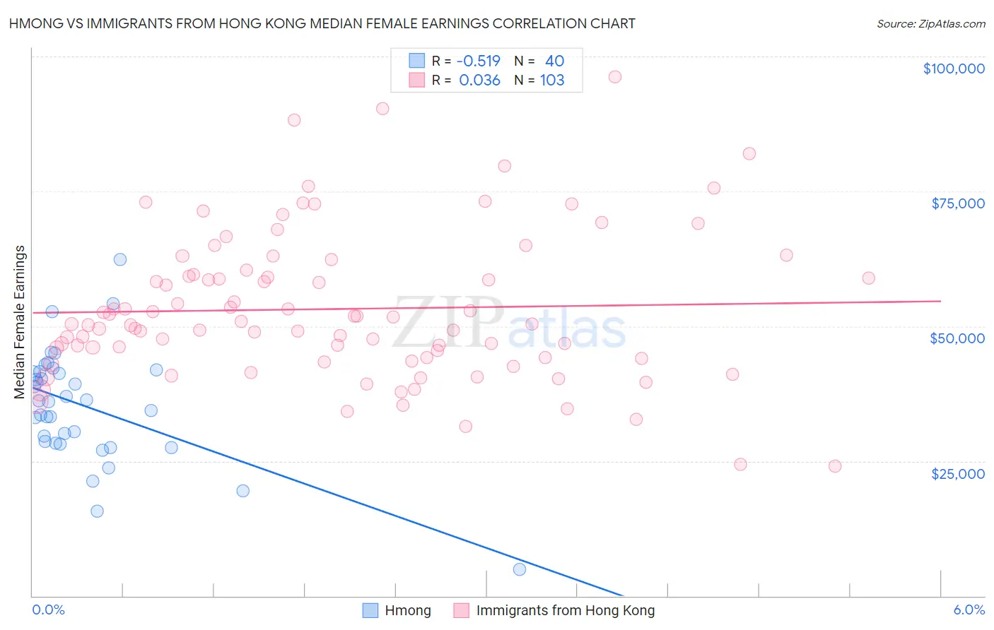 Hmong vs Immigrants from Hong Kong Median Female Earnings