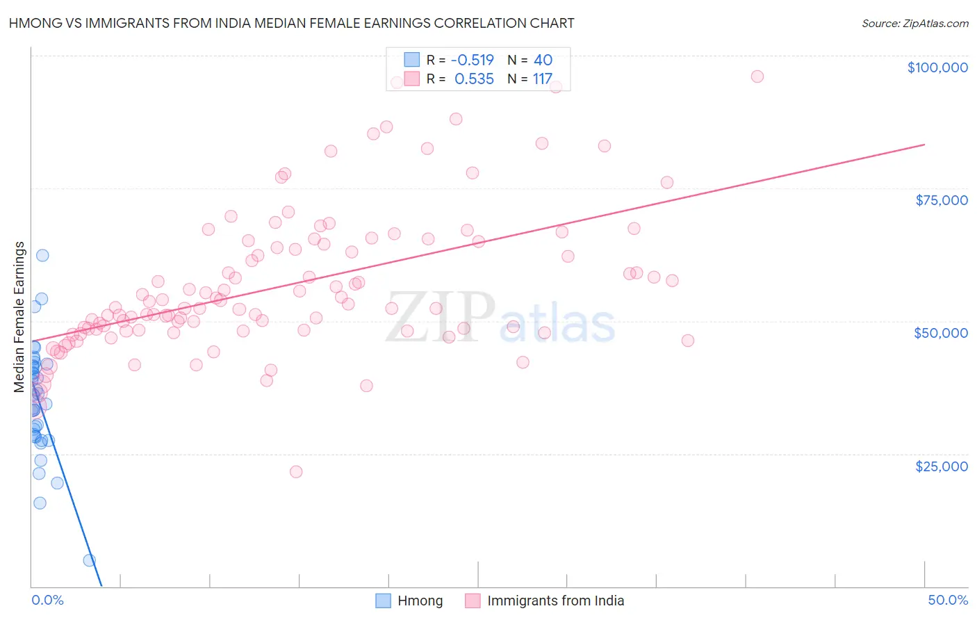 Hmong vs Immigrants from India Median Female Earnings