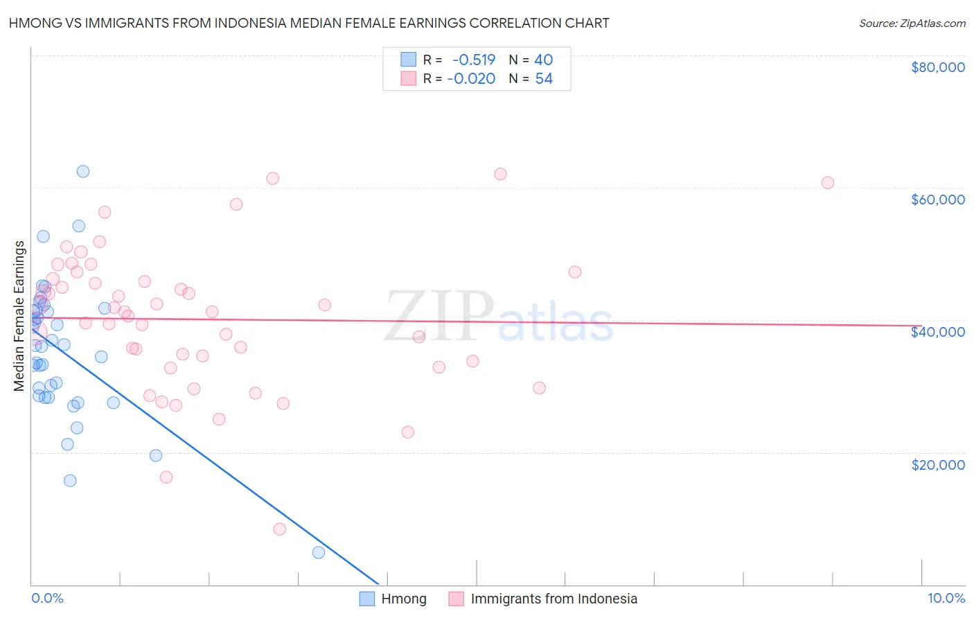 Hmong vs Immigrants from Indonesia Median Female Earnings