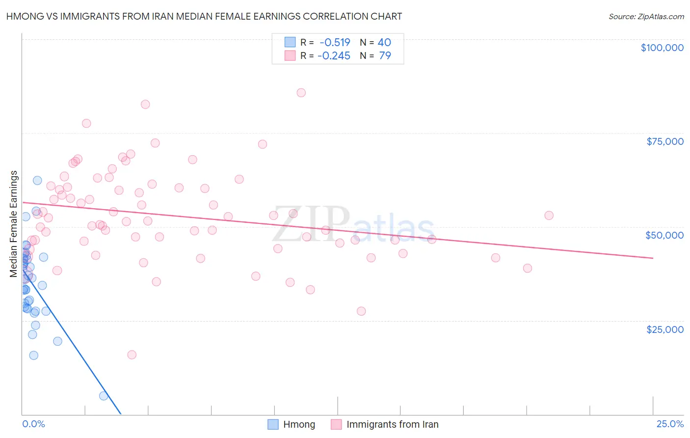 Hmong vs Immigrants from Iran Median Female Earnings