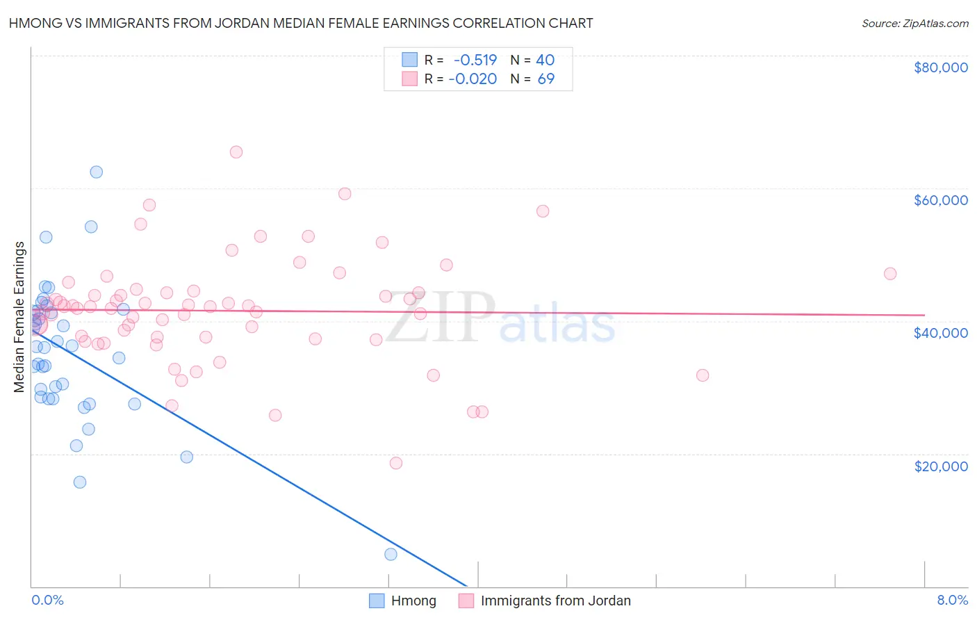 Hmong vs Immigrants from Jordan Median Female Earnings