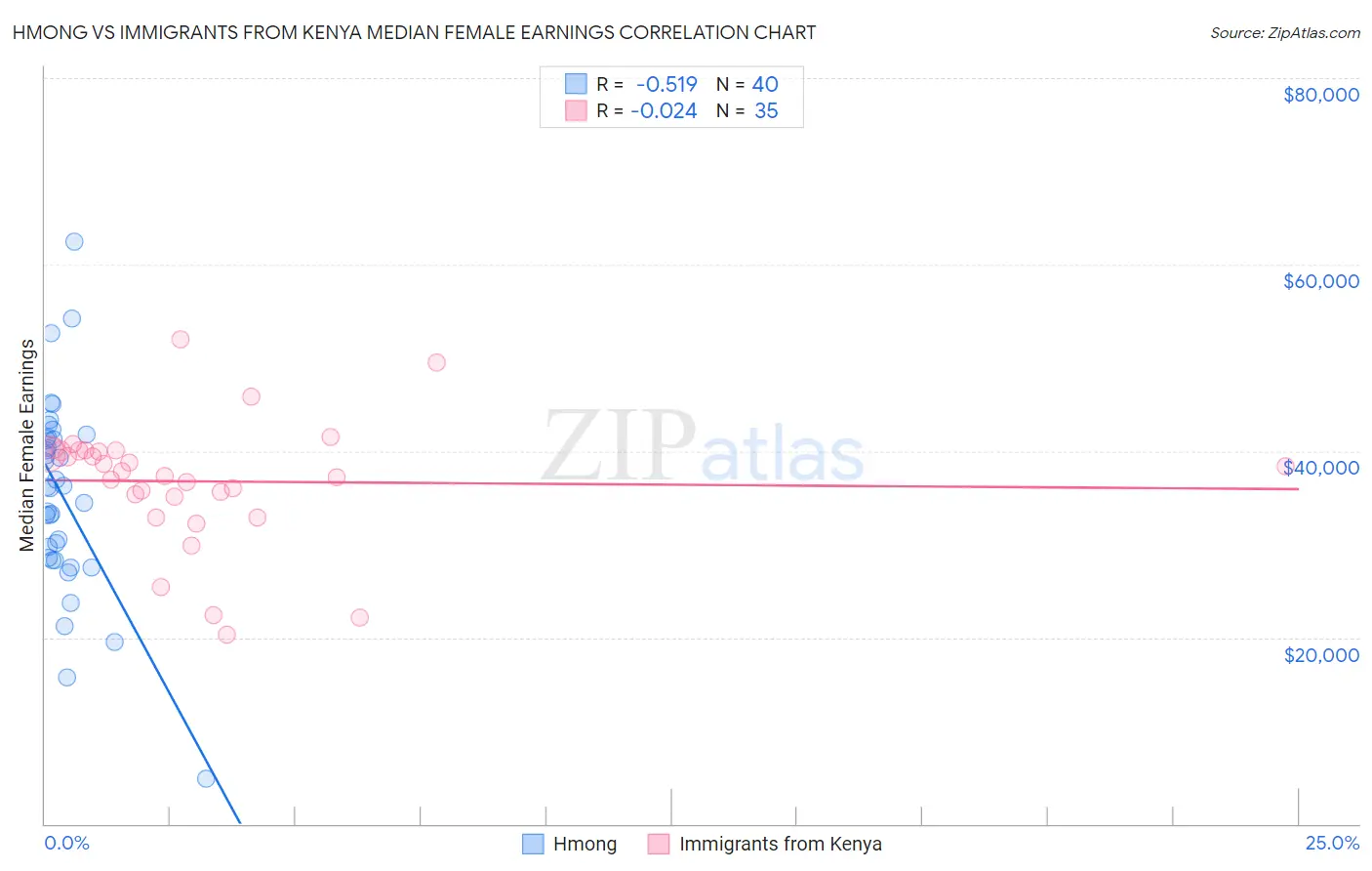 Hmong vs Immigrants from Kenya Median Female Earnings