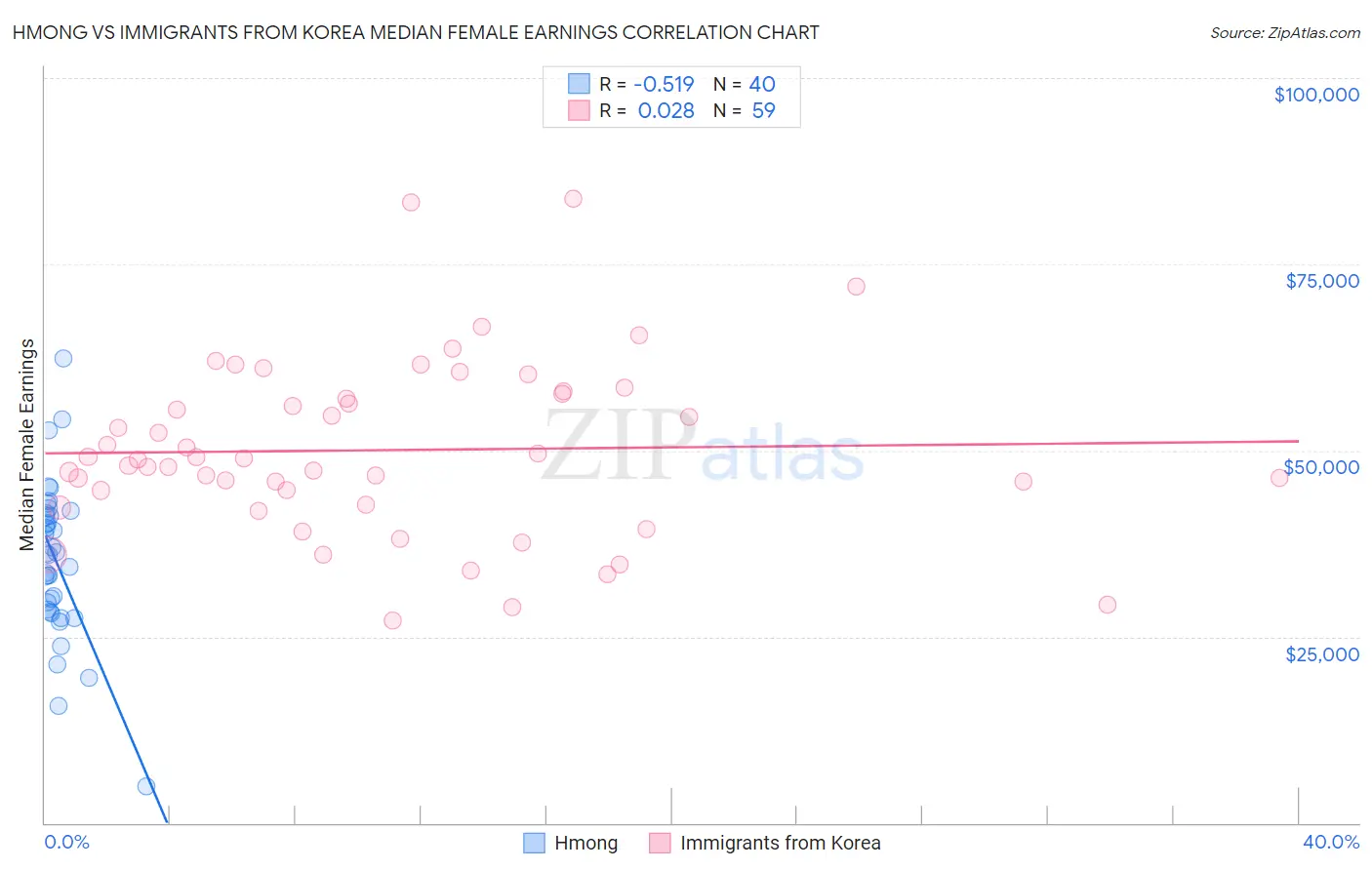 Hmong vs Immigrants from Korea Median Female Earnings