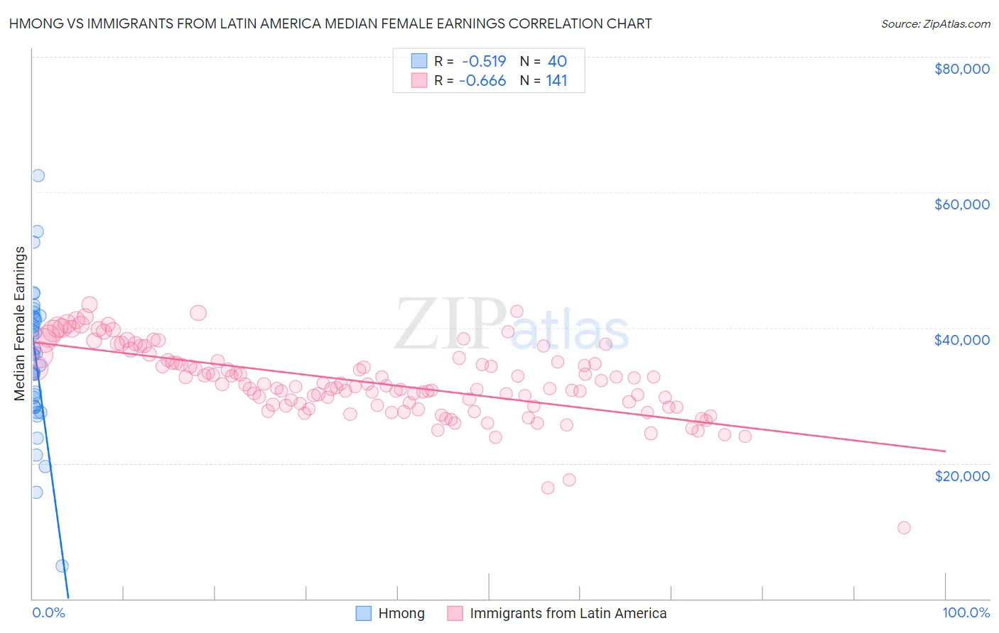 Hmong vs Immigrants from Latin America Median Female Earnings