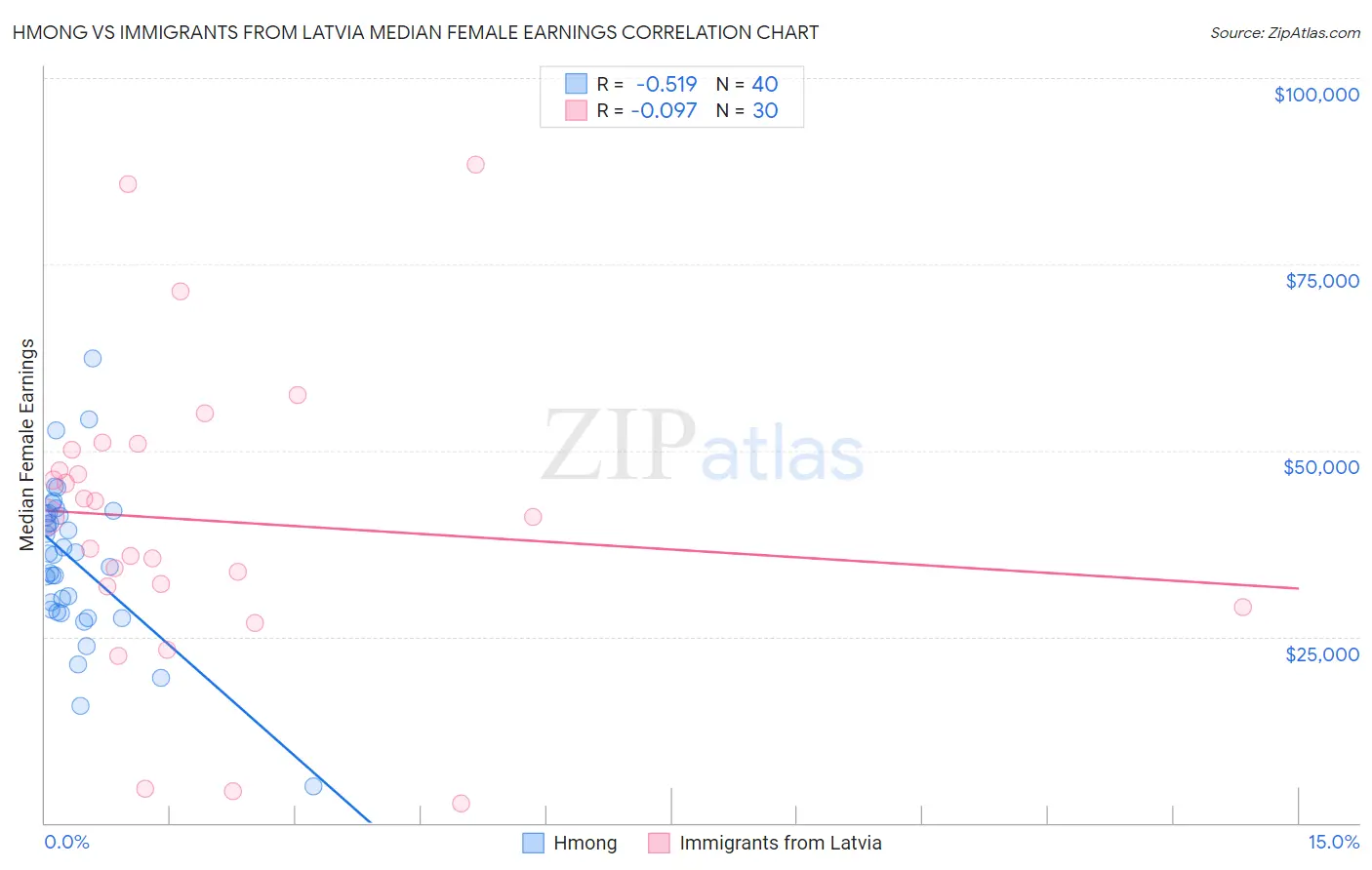 Hmong vs Immigrants from Latvia Median Female Earnings