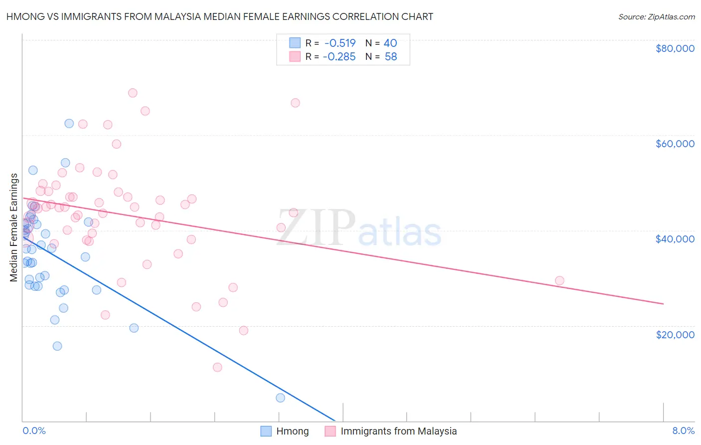 Hmong vs Immigrants from Malaysia Median Female Earnings