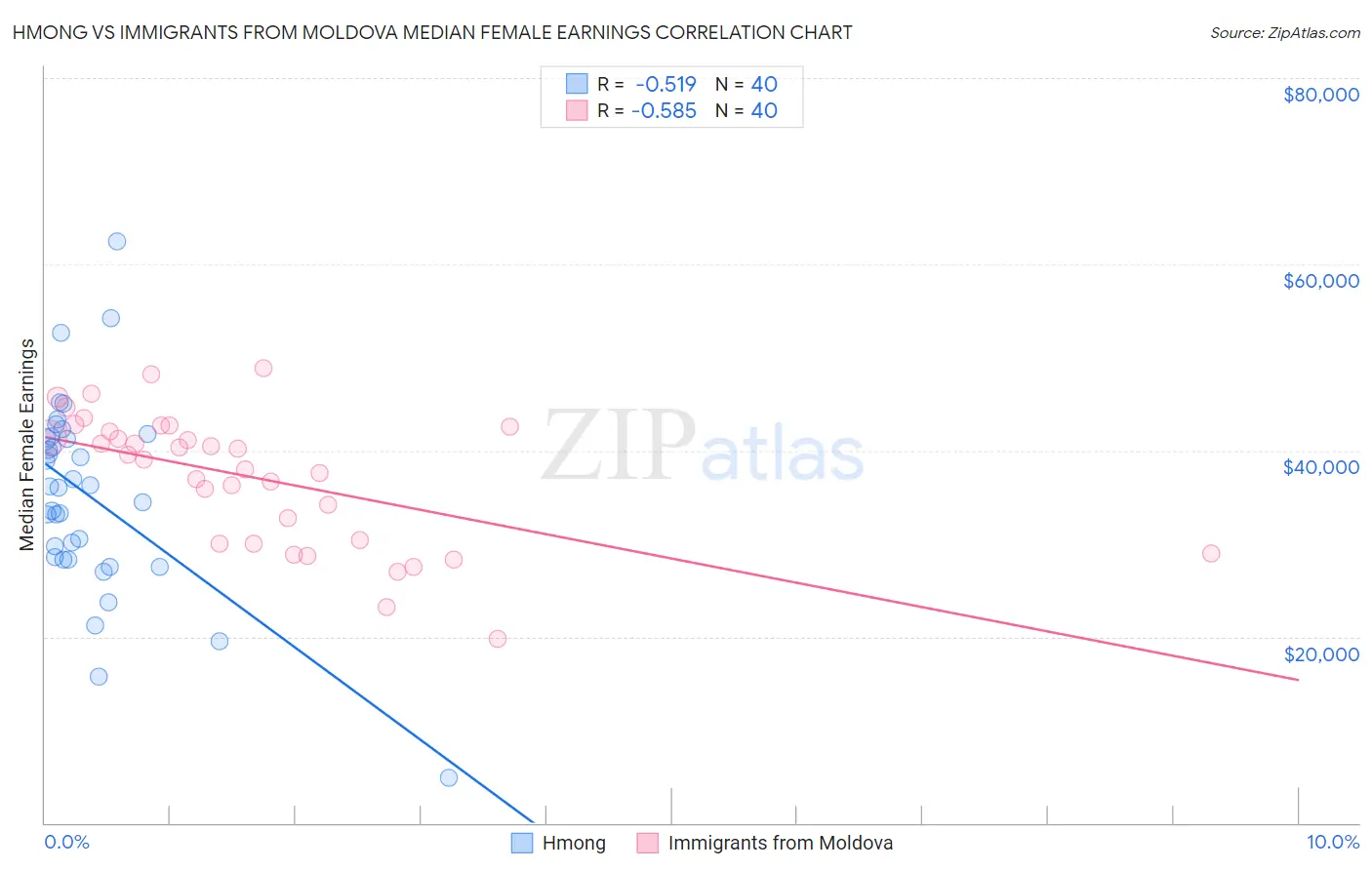 Hmong vs Immigrants from Moldova Median Female Earnings