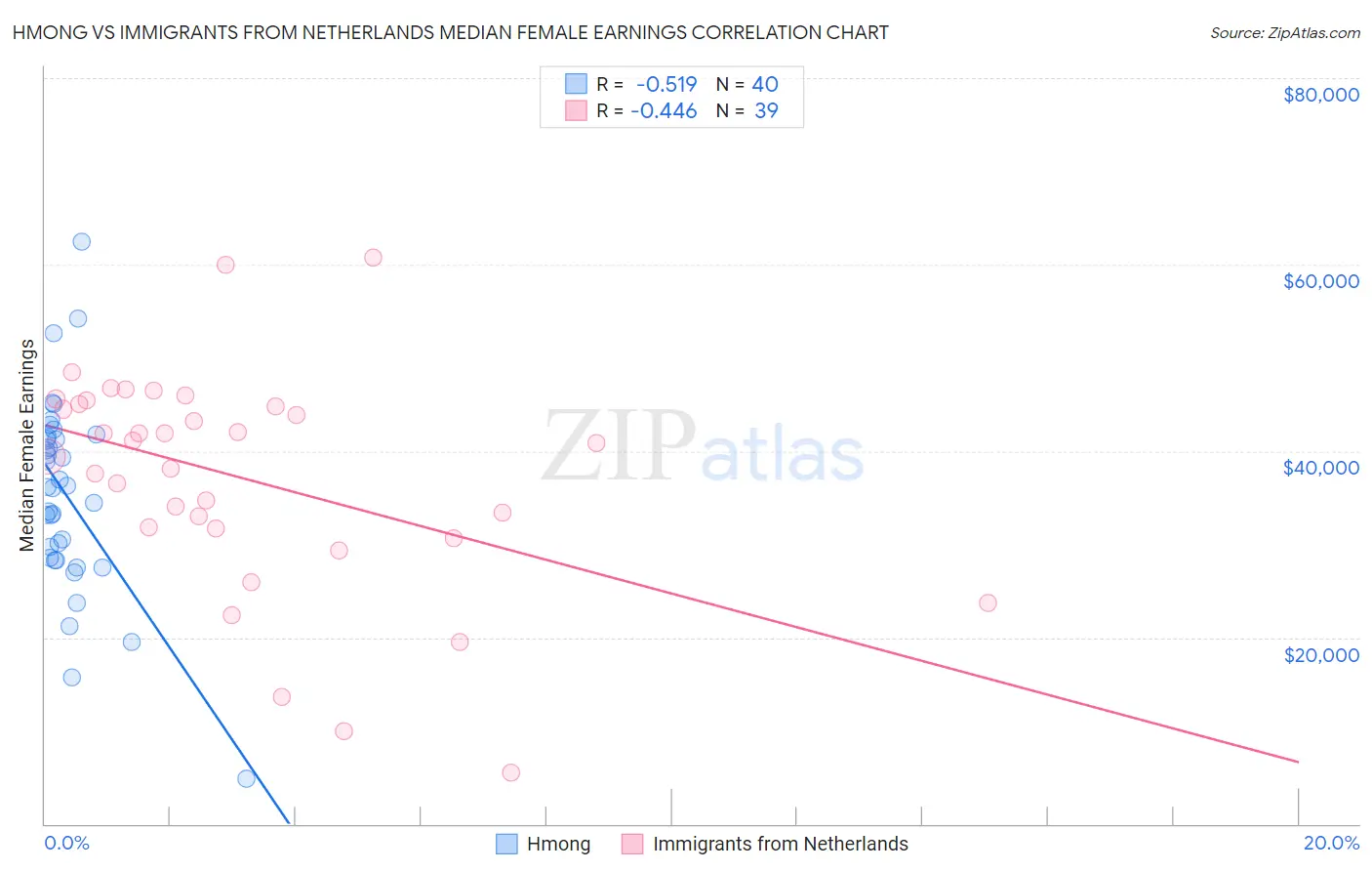 Hmong vs Immigrants from Netherlands Median Female Earnings