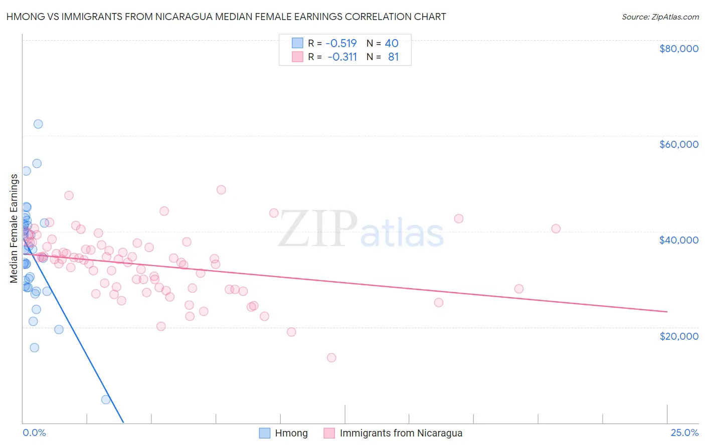 Hmong vs Immigrants from Nicaragua Median Female Earnings