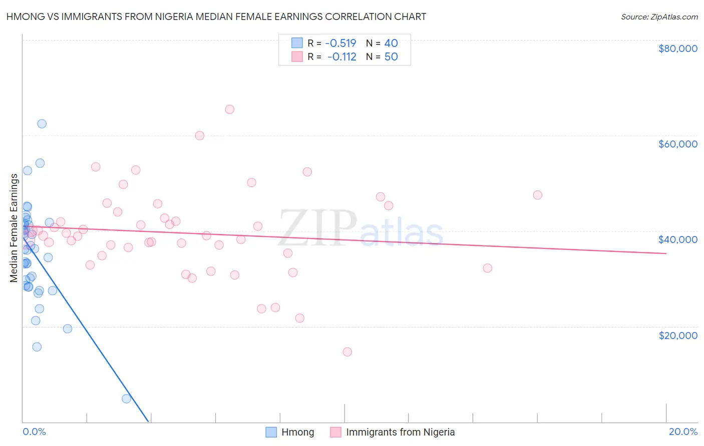 Hmong vs Immigrants from Nigeria Median Female Earnings