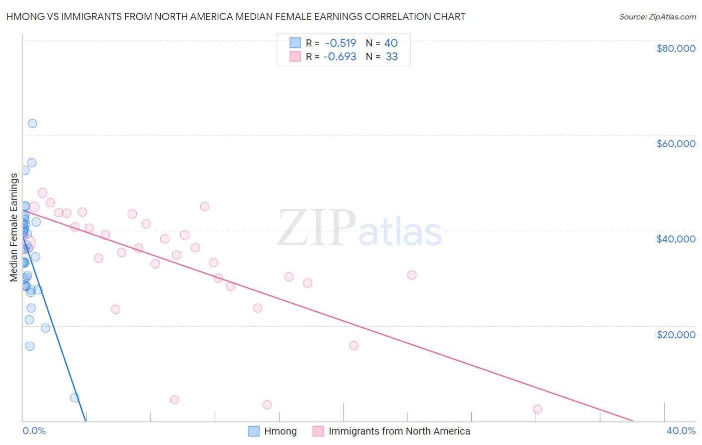 Hmong vs Immigrants from North America Median Female Earnings