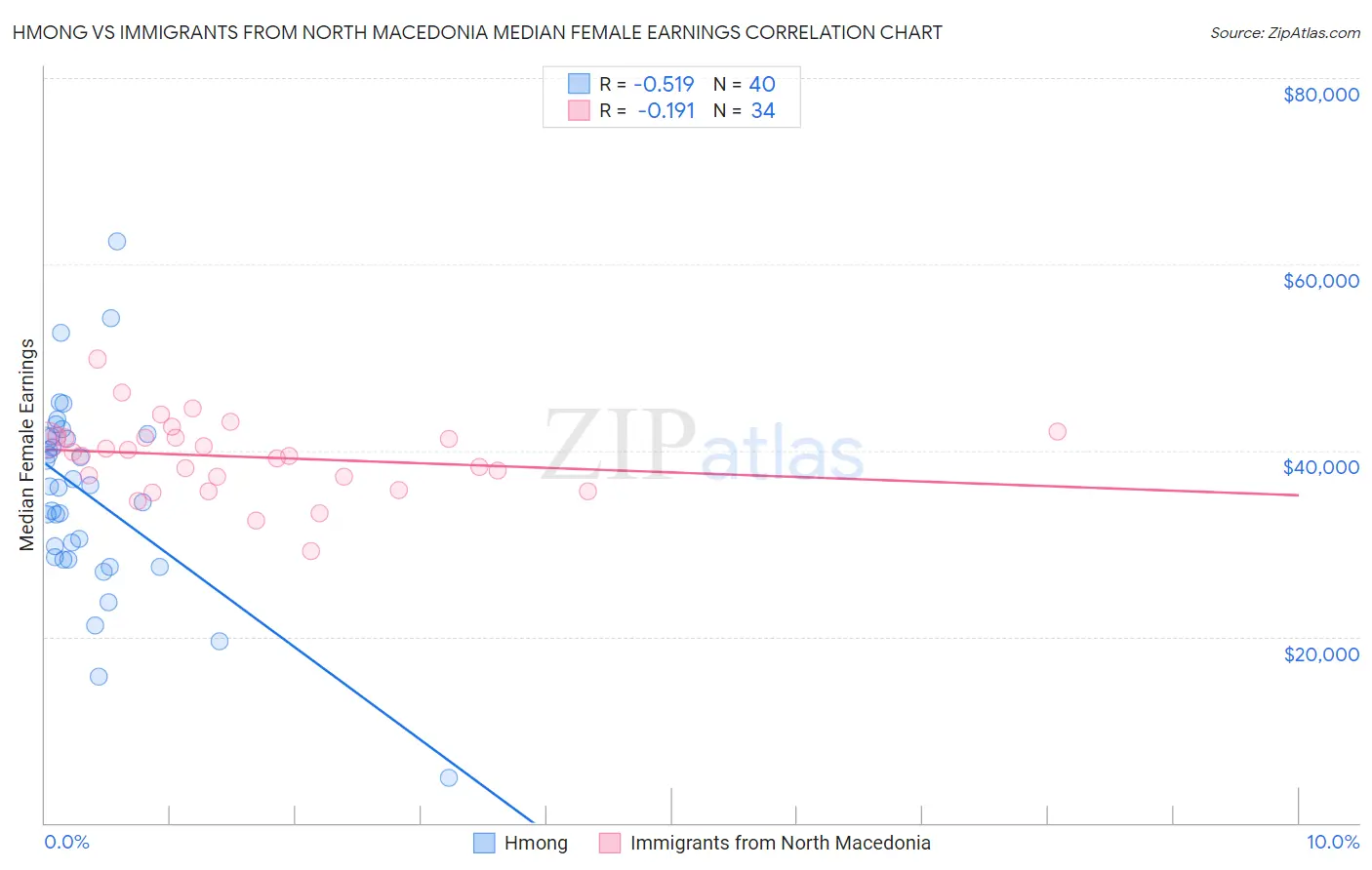 Hmong vs Immigrants from North Macedonia Median Female Earnings