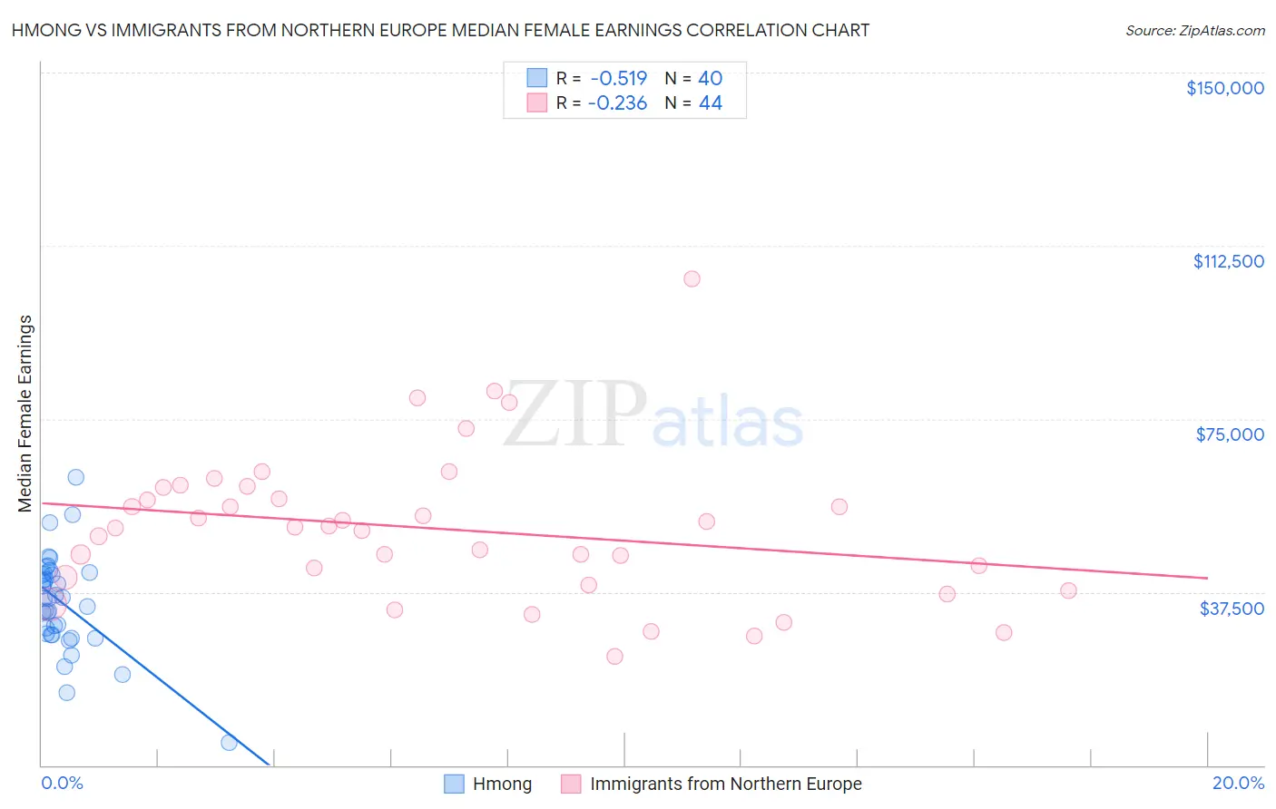 Hmong vs Immigrants from Northern Europe Median Female Earnings