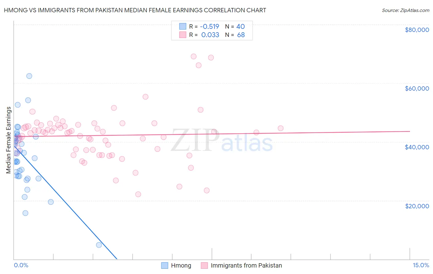 Hmong vs Immigrants from Pakistan Median Female Earnings