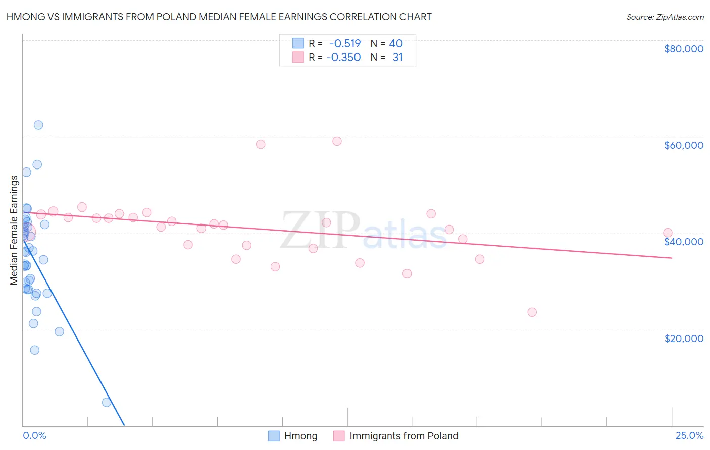 Hmong vs Immigrants from Poland Median Female Earnings