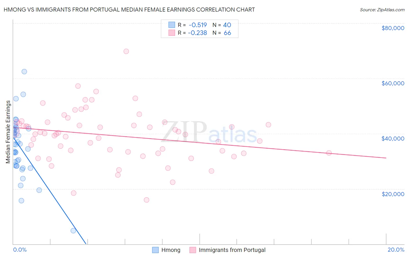 Hmong vs Immigrants from Portugal Median Female Earnings