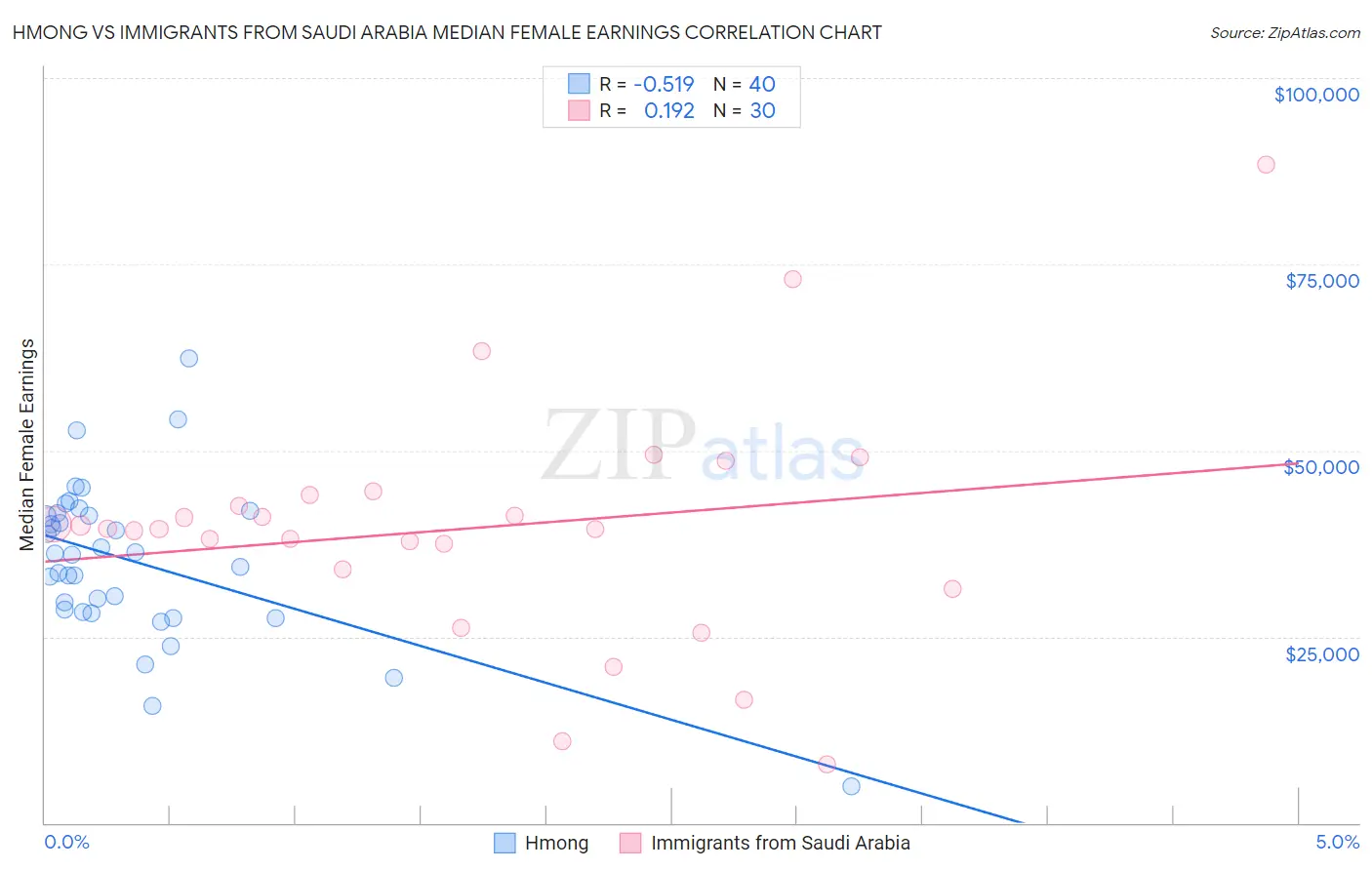 Hmong vs Immigrants from Saudi Arabia Median Female Earnings