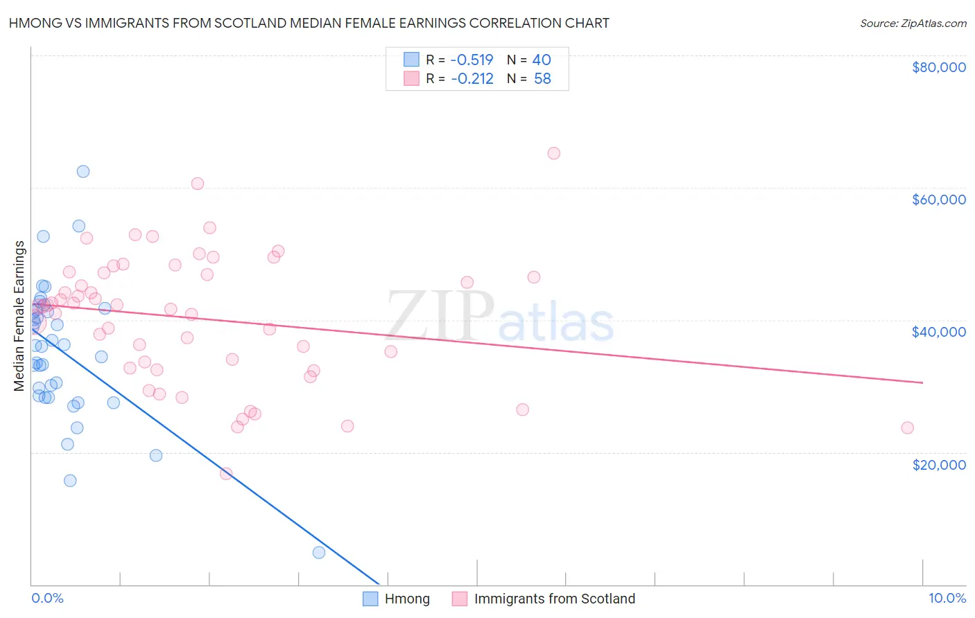 Hmong vs Immigrants from Scotland Median Female Earnings