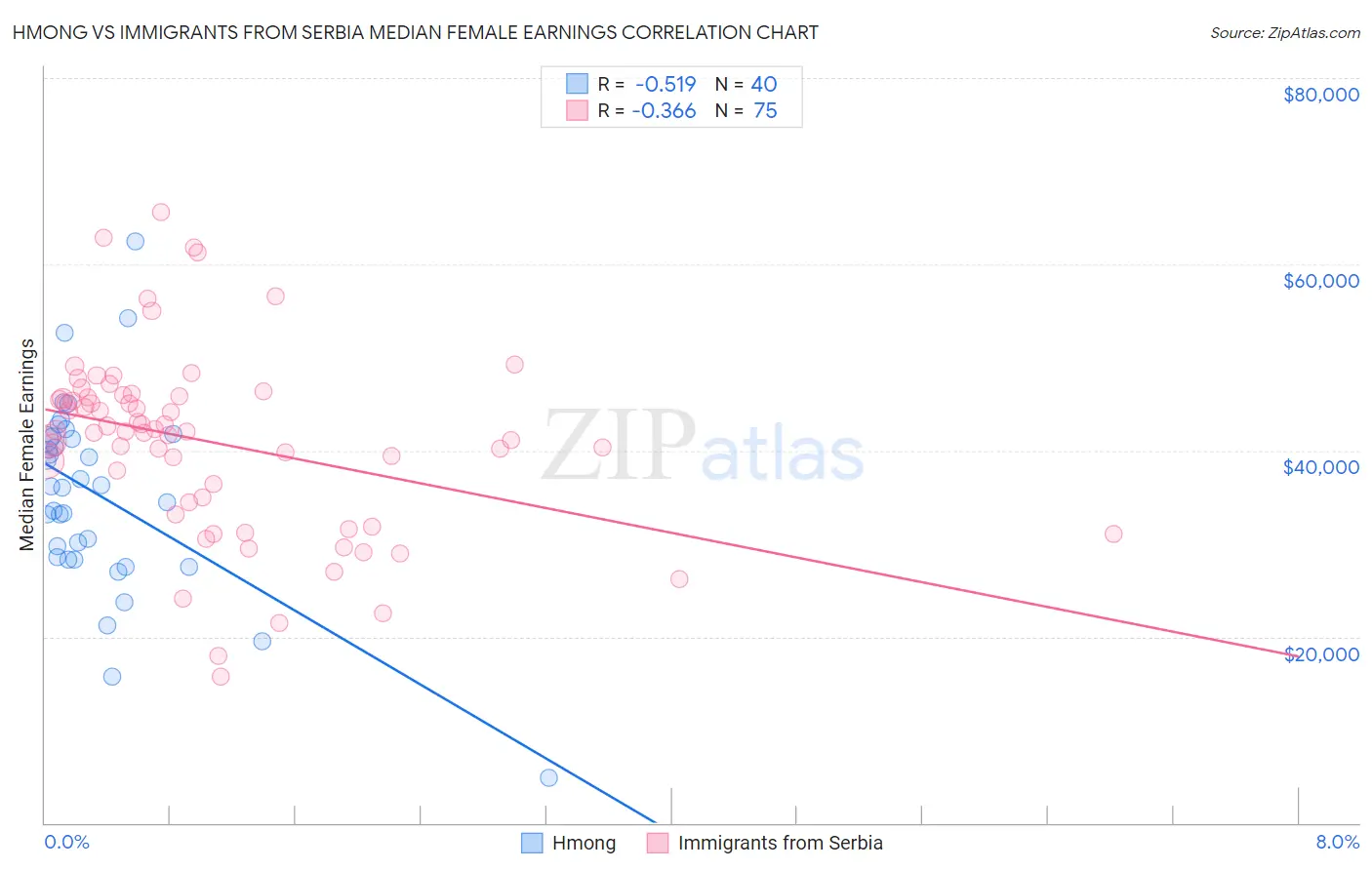 Hmong vs Immigrants from Serbia Median Female Earnings