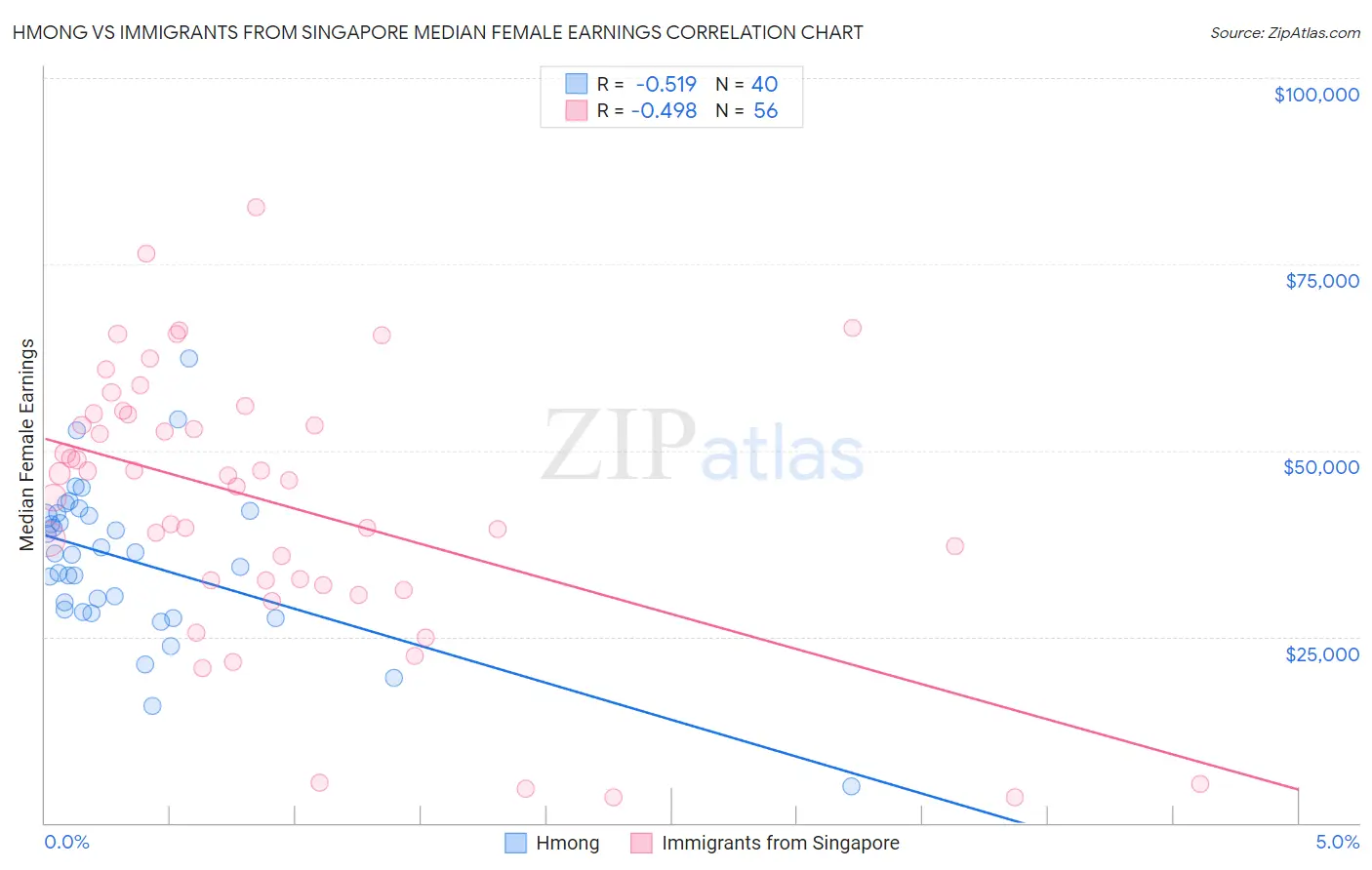 Hmong vs Immigrants from Singapore Median Female Earnings