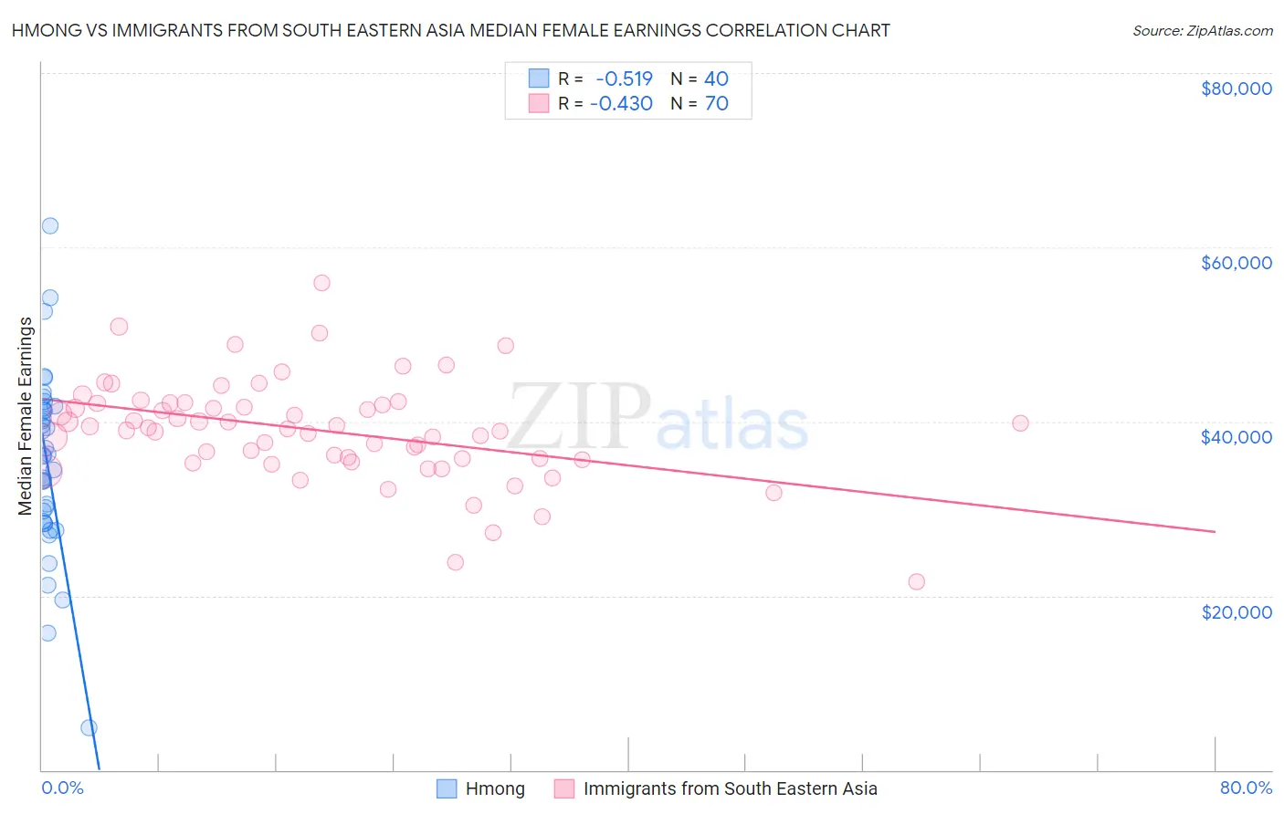 Hmong vs Immigrants from South Eastern Asia Median Female Earnings