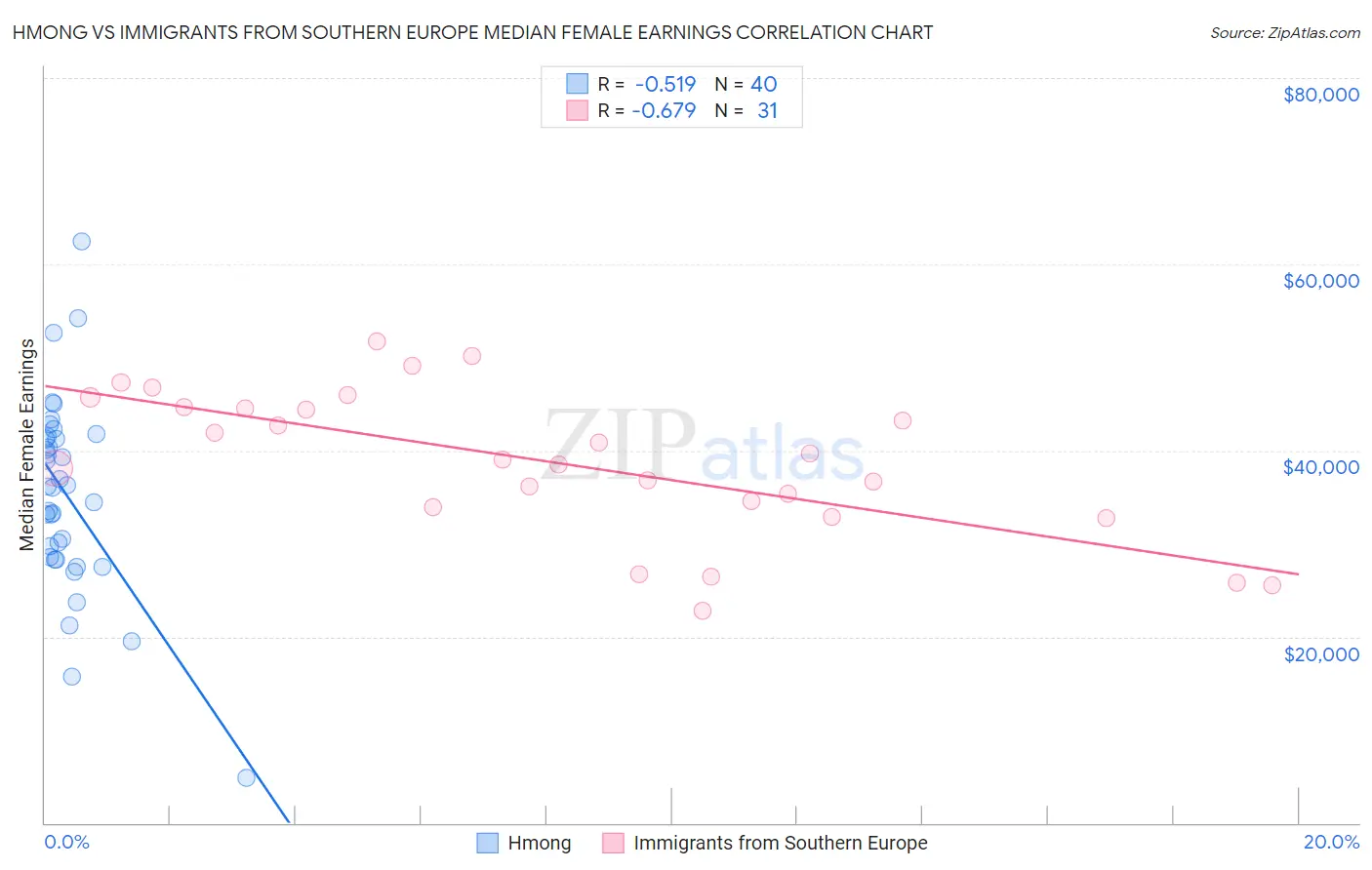 Hmong vs Immigrants from Southern Europe Median Female Earnings