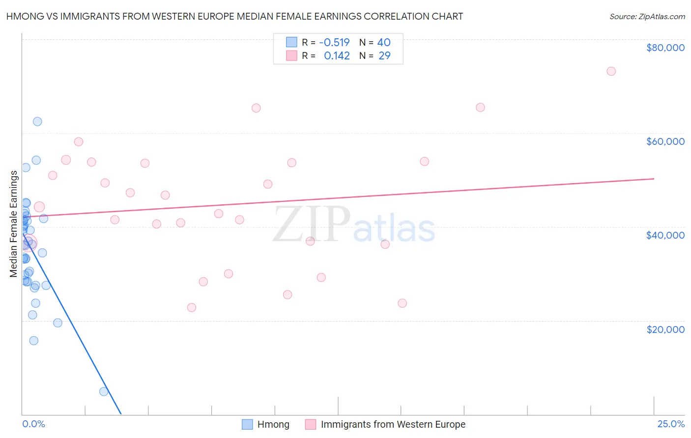 Hmong vs Immigrants from Western Europe Median Female Earnings