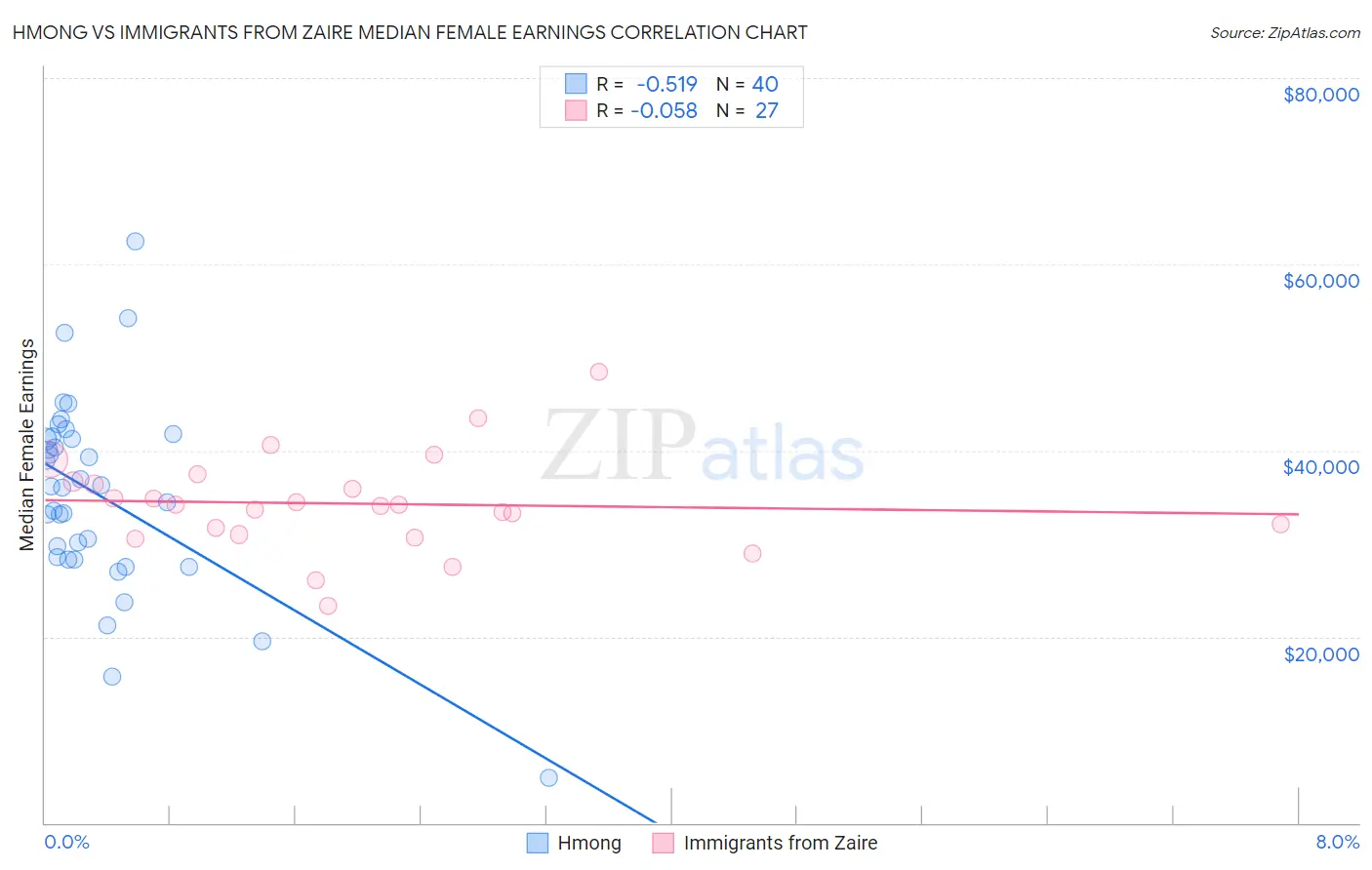 Hmong vs Immigrants from Zaire Median Female Earnings