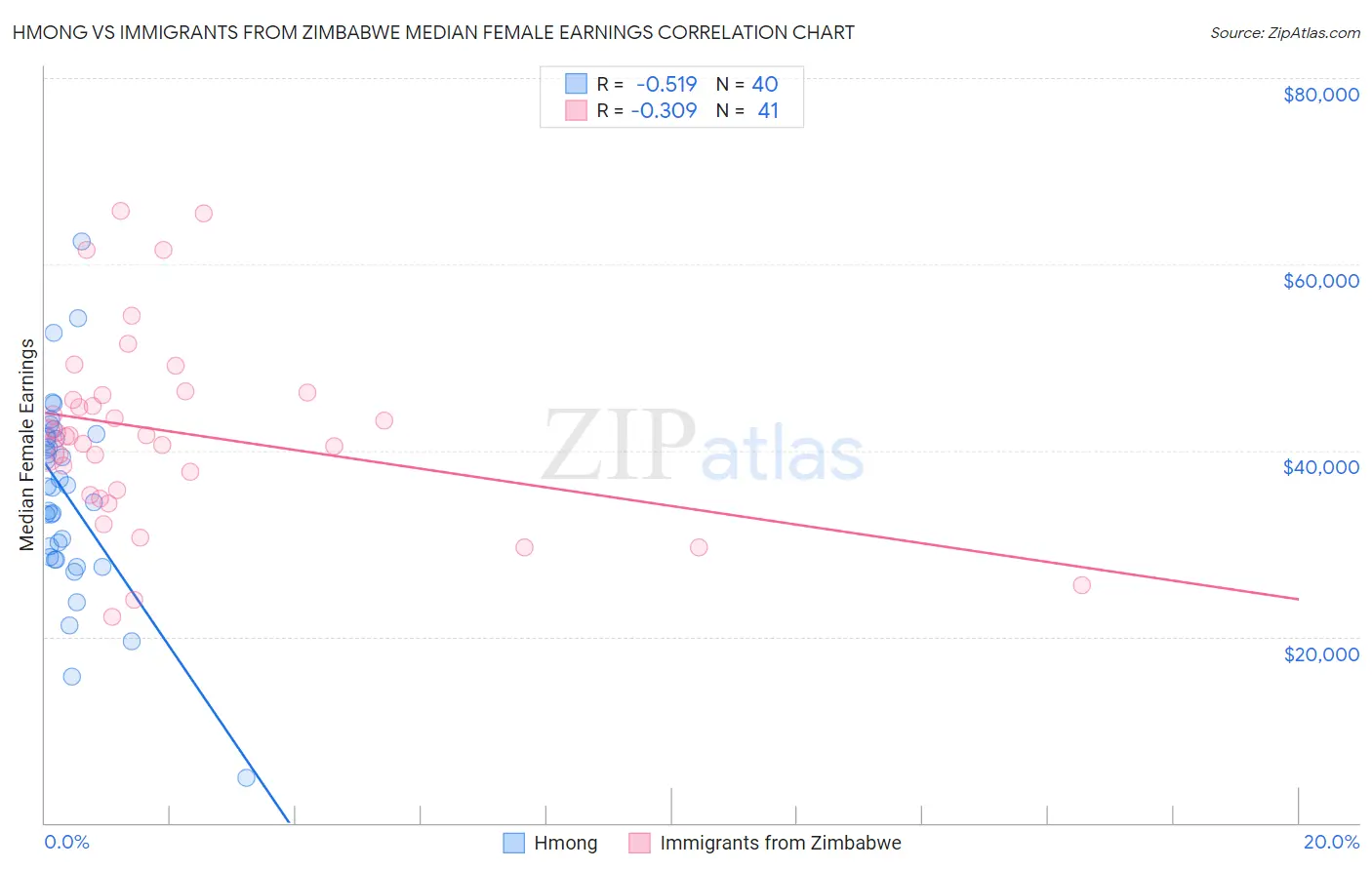 Hmong vs Immigrants from Zimbabwe Median Female Earnings