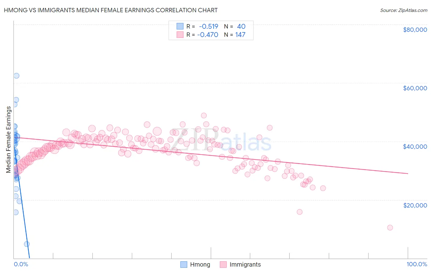 Hmong vs Immigrants Median Female Earnings