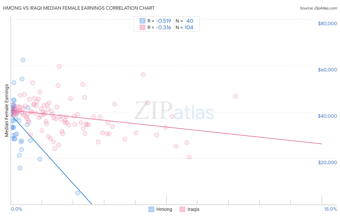Hmong vs Iraqi Median Female Earnings