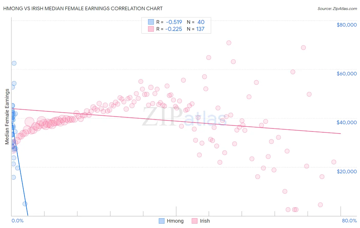 Hmong vs Irish Median Female Earnings