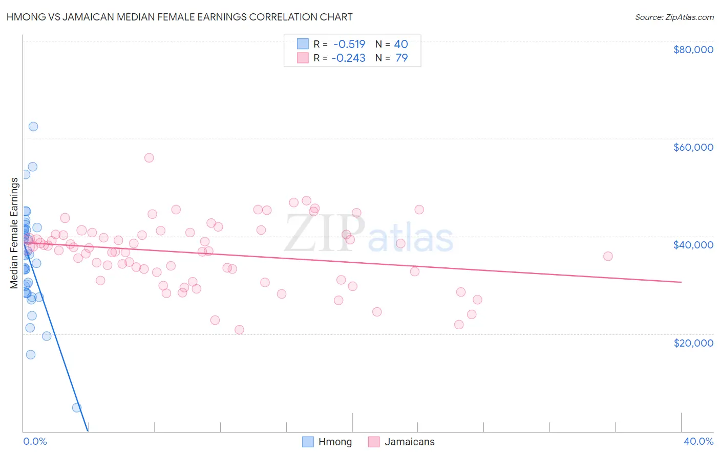 Hmong vs Jamaican Median Female Earnings