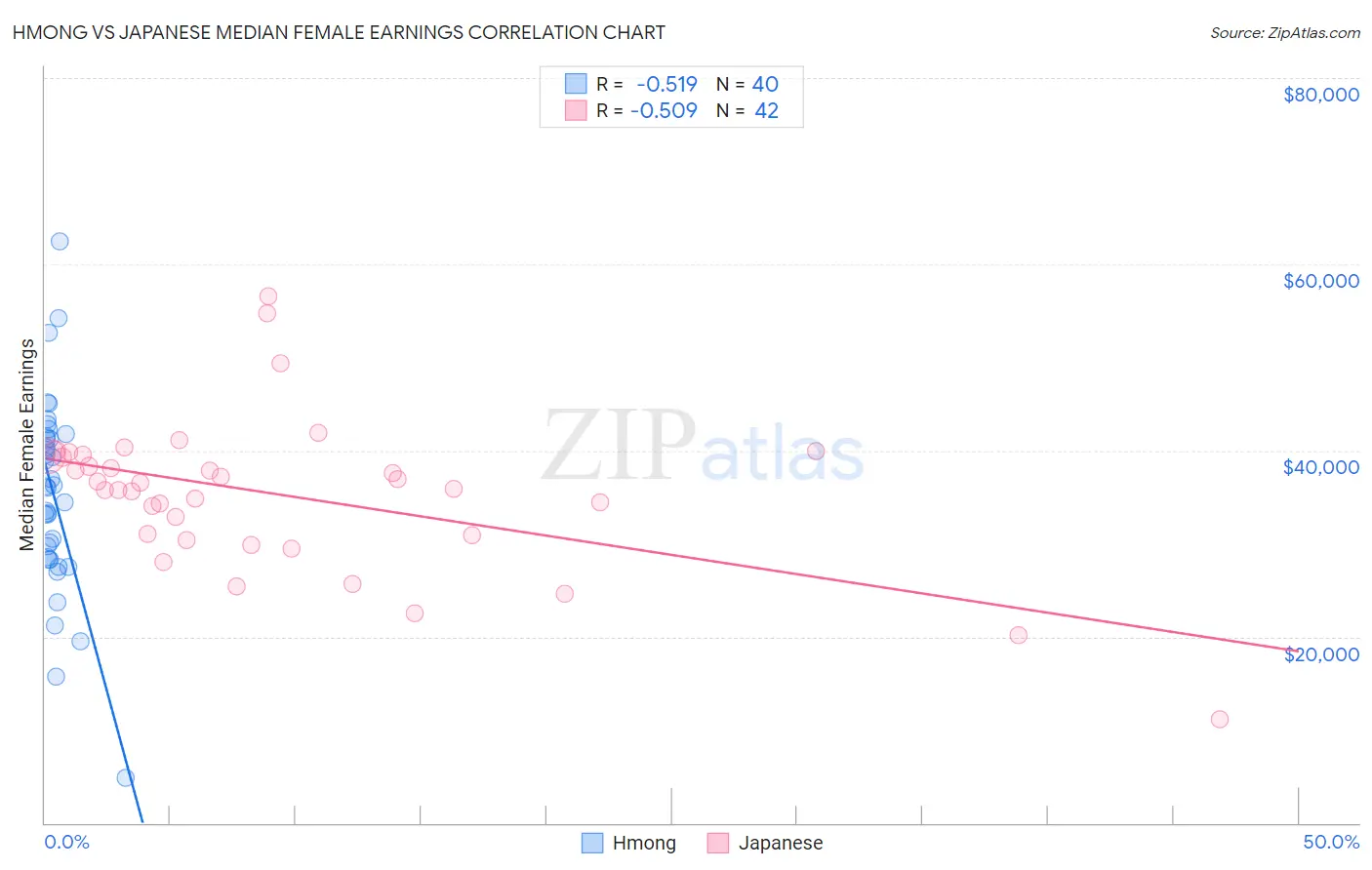 Hmong vs Japanese Median Female Earnings